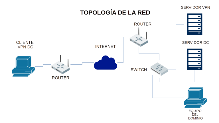 Unir máquina Linux a dominio remoto samba-ad-dc sin usar aplicaciones de terceros con OpenVPN