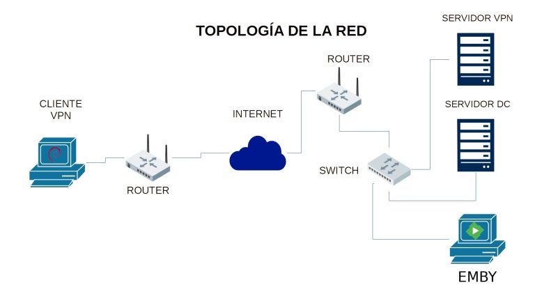 Conectar equipo Linux a red local remota a través de VPN
